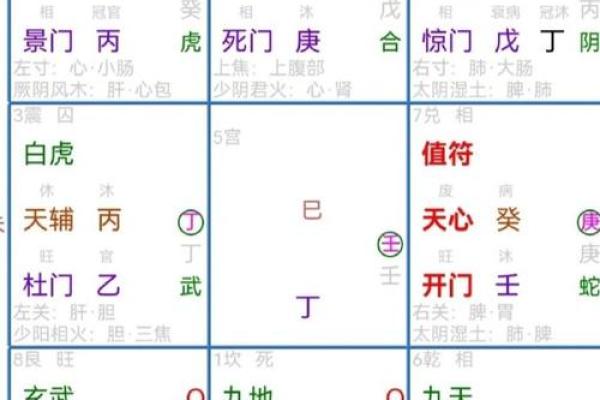 奇门遁甲中的天盘地盘分析