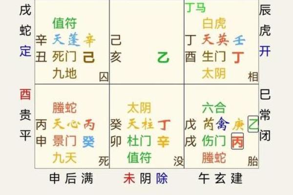 通过奇门遁甲推算运势的步骤