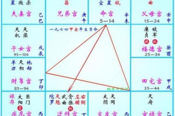 紫微斗数中的三方四正与人生趋势