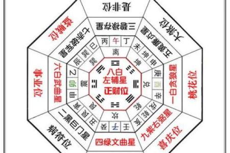 玄空飞星流年的吉凶预测