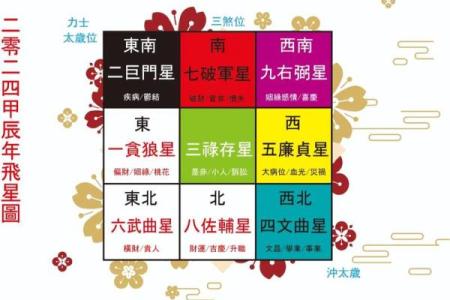 玄空飞星的流年飞星如何解析