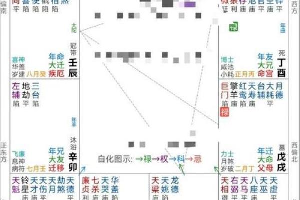 紫微斗数命盘中如何看事业飞跃