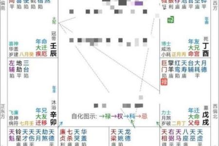紫微斗数命盘中如何看事业飞跃