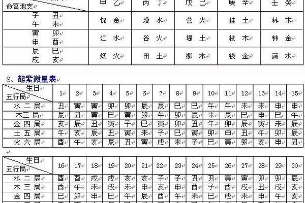 紫微斗数的流年运势与命盘对比