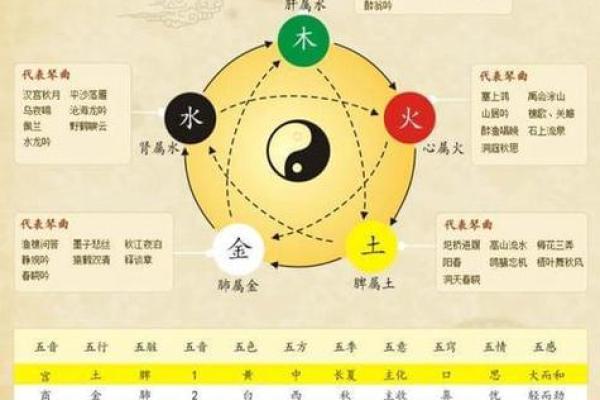 六壬排盘中的阴阳五行如何调整