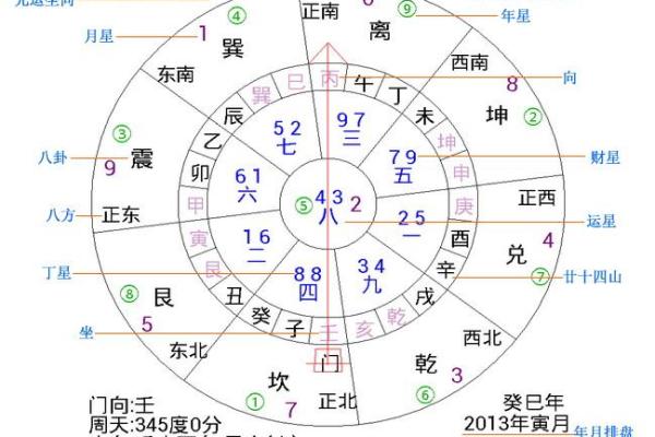 如何利用玄空飞星调整家中布局