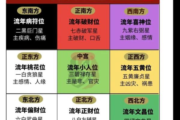 玄空飞星如何影响流年运势的变化