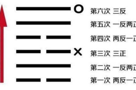 学习六爻占卜的最佳方法和步骤