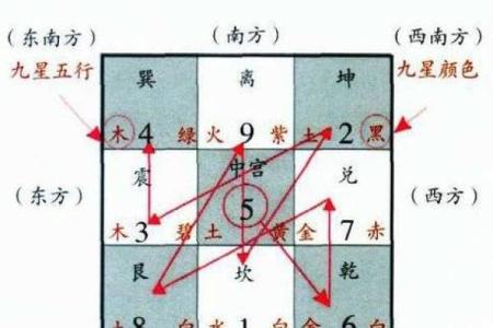 玄空飞星与风水仪器的使用