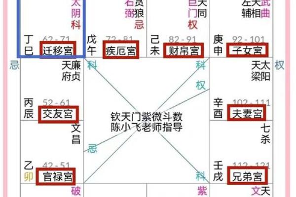 紫微斗数命盘中如何看事业成功