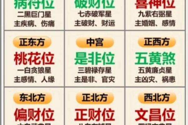 飞星盘排盘技巧与应用：如何解读吉凶方位