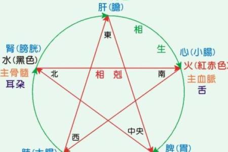 生肖冲煞的破解方法：如何调和五行