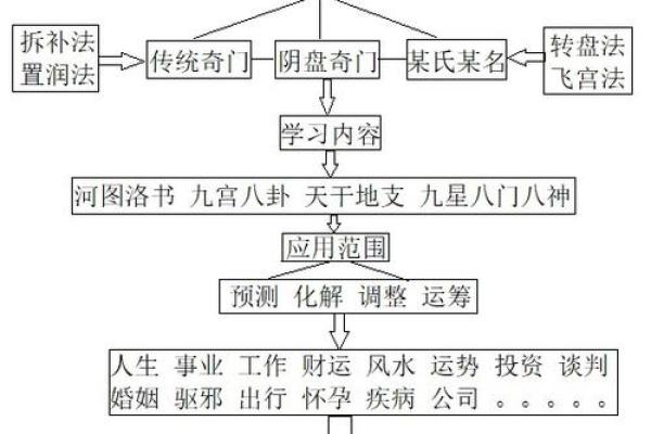 拆补奇门排盘的核心原理与操作要领