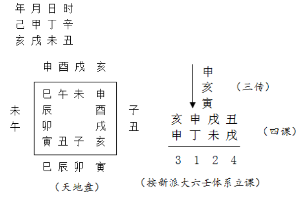 六壬神课排盘解析：如何准确解读天时地利人和