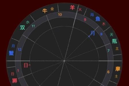 星盘在线排盘：揭示星座与行星对你命运的影响