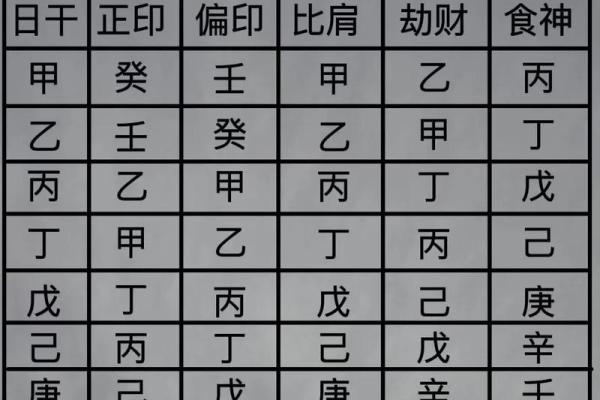 通过天干探索每月的能量与特征