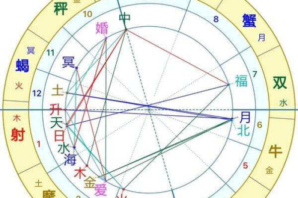 打开命盘的意义与实践：探索星盘的奥秘