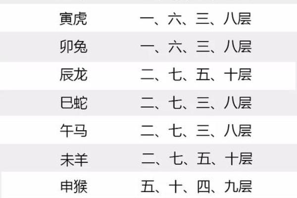 天干与楼层选择的关系解析