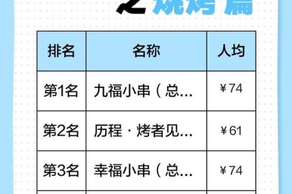 吃货必看！烤吧起名新趋势引领潮流