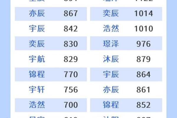 宝宝名字流行趋势，你选对了吗？