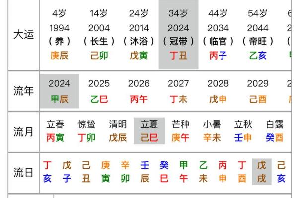 流年大运排盘免费测运，了解你的未来趋势