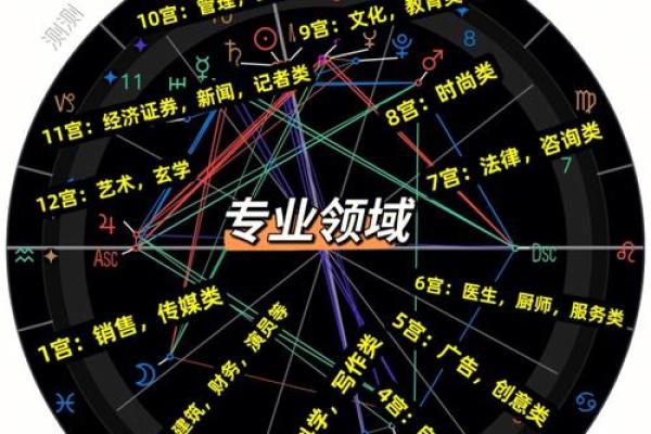 占星命理：破解你未来的神秘钥匙